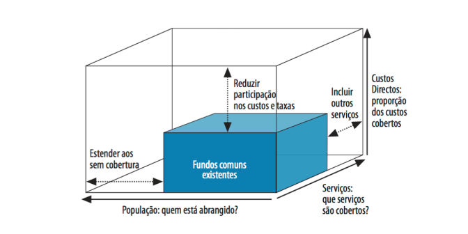 Figura 1 - Dimensões da cobertura universal de saúde e decisões envolvidas na alocação de fundos (OMS).