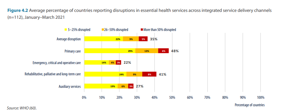 Figura 4 - Impacto da COVID em sistemas de saúde, por nível de cuidado. Fonte: UHC2030 (2019).11